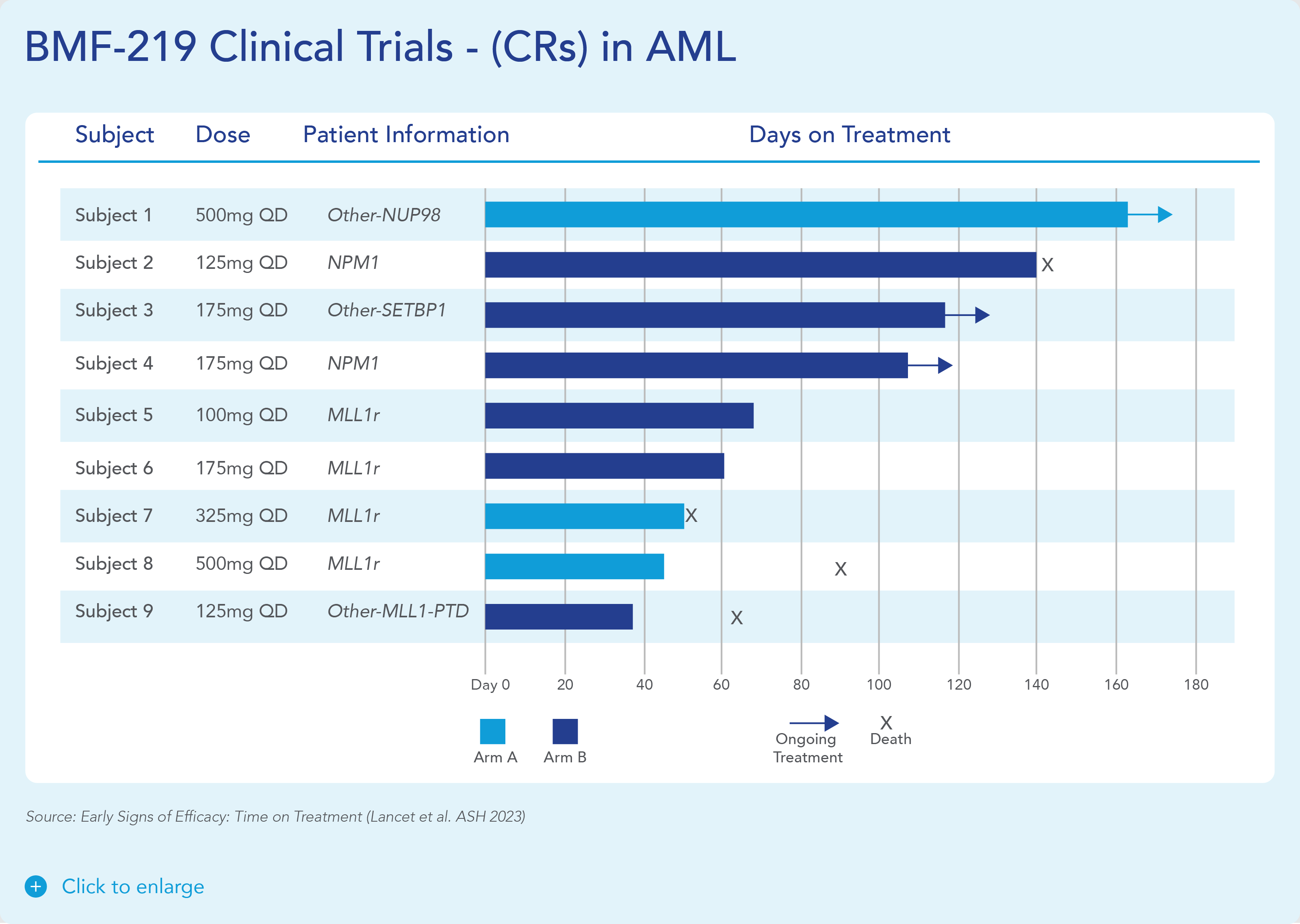 BMF-219 Clinical Trials - (CSs) in AMLa